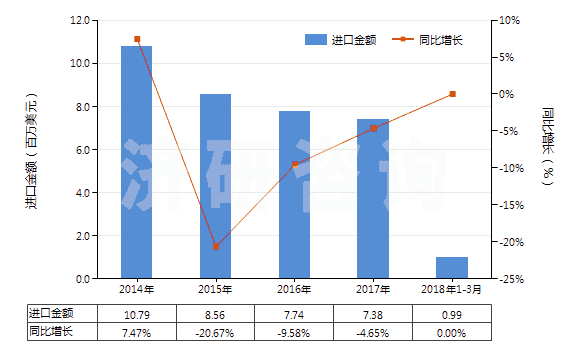 2014-2018年3月中國聚酯短纖＜85%主要或僅與化纖長絲混紡布(HS55151200)進口總額及增速統(tǒng)計